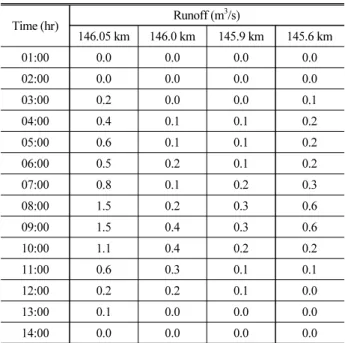 Table 5. Amount of Debris Flow by Generation Part Highway  location (km) Total amount of debris flow (m3) Generation  point (Fig