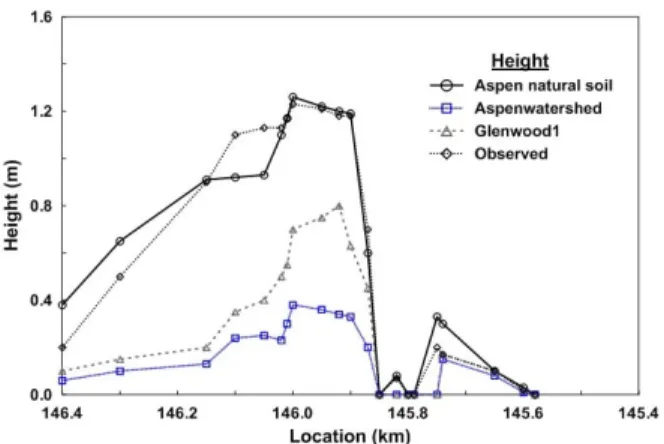 Fig. 8. Comparison of Observed and Computed Deposition Height Under Resistance Parameter