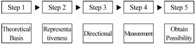 Table 1. Selection Process of Indicators