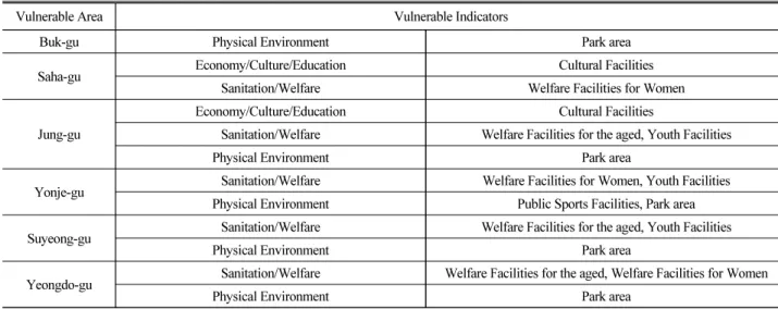 Table 3. Regional Vulnerable Indicators