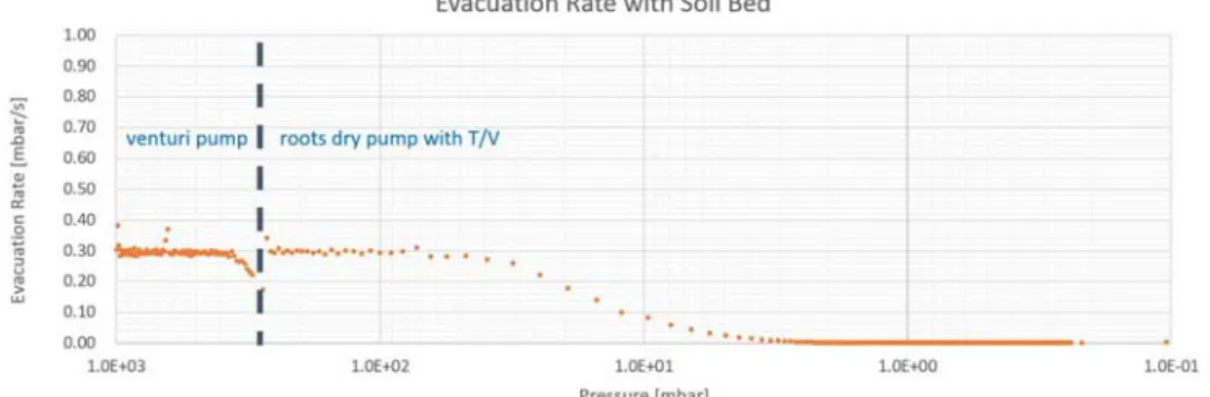 Fig. 5. Evacuation Rate of the Pilot DTVC with Soil Bed 