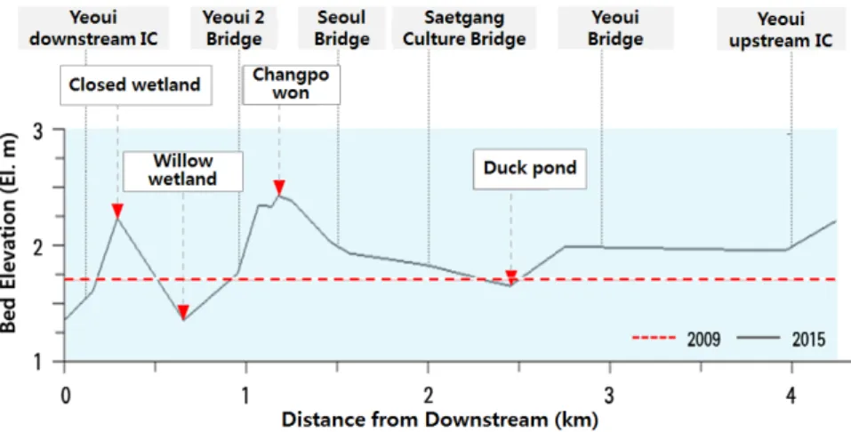 Fig. 2. Comparision of Threshold Bed Elevation Measured in 2015 and Bed Elevation Planned in 2009 