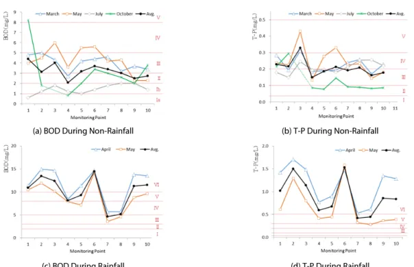 Fig. 6. Comparisons of Water Quality during Rainfall and Non-rainfall 