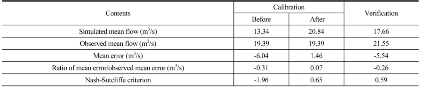 Table 1. Summary of Model Calibration and Verification at Daecheon Station