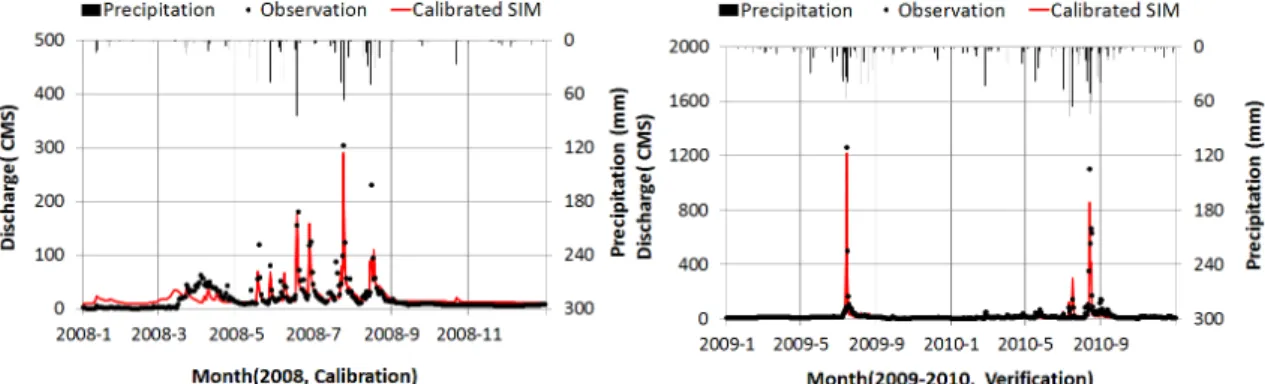 Fig. 4. Comparison with Simulated and Observed Runoff at Daecheon Station
