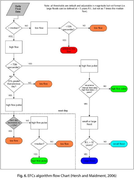 Fig. 6. EFCs algorithm flow Chart (Hersh and Maidment, 2006)