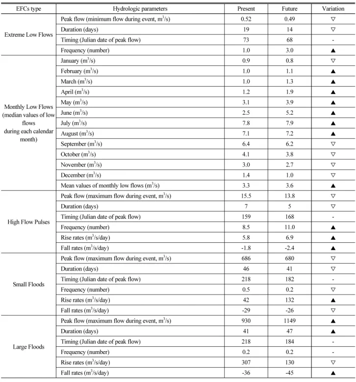 Table 2. Predicting Results of EFCs Change According to Climate Change
