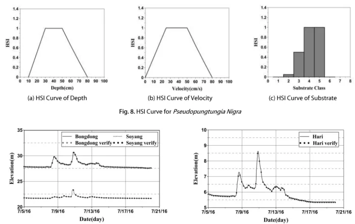 Fig. 9. Comparison between Observed and Simulated Flood Elevation