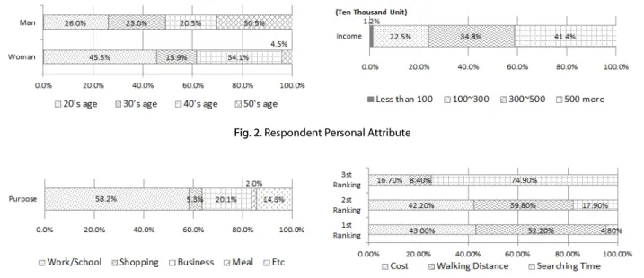 Fig. 3. Respondent Parking Usage Attributes