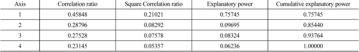 Table 5. SAS Output on Quantification of Survey Data (Partial)