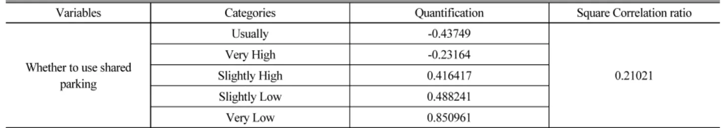 Table 7. Quantification Results of Survey Data