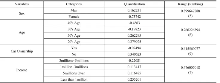 Table 7. Quantification Results of Survey Data (Continued)