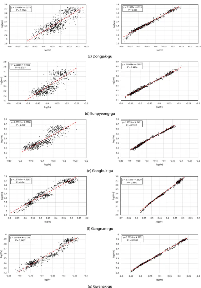 Fig. 4. Two-Fluid Model Parameters Diagram by Region (Left: Original Model, Right: Proposed Model) (Continue)