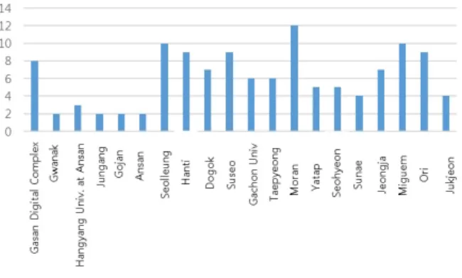Fig. 8. Average Entrance Width per City Railway Station (m)