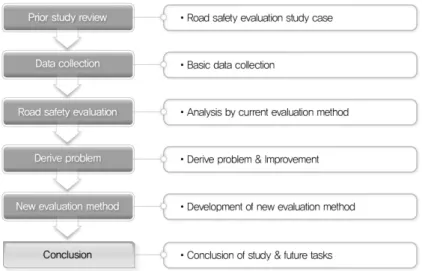 Fig. 1. Study Procedure