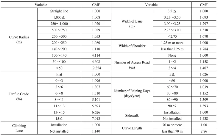 Table 1. Crash Modification Factor (Two lane Road)