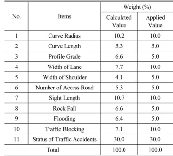 Table 6. Results of Relative Weights by AHP