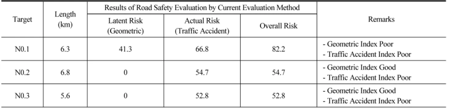 Table 11. Results of Comparison with Current Evaluation Method