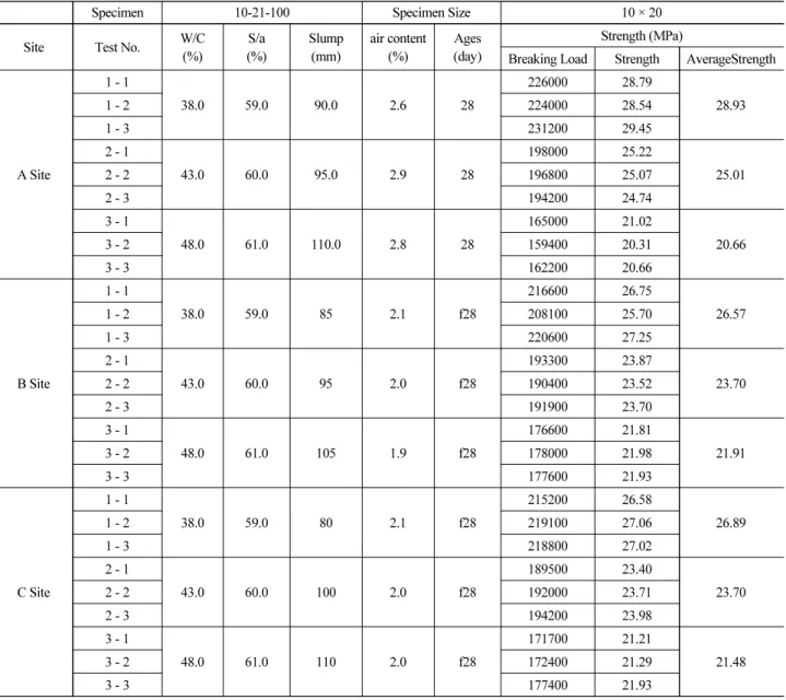 Table 4. General Shotcrete Compression Strength Test