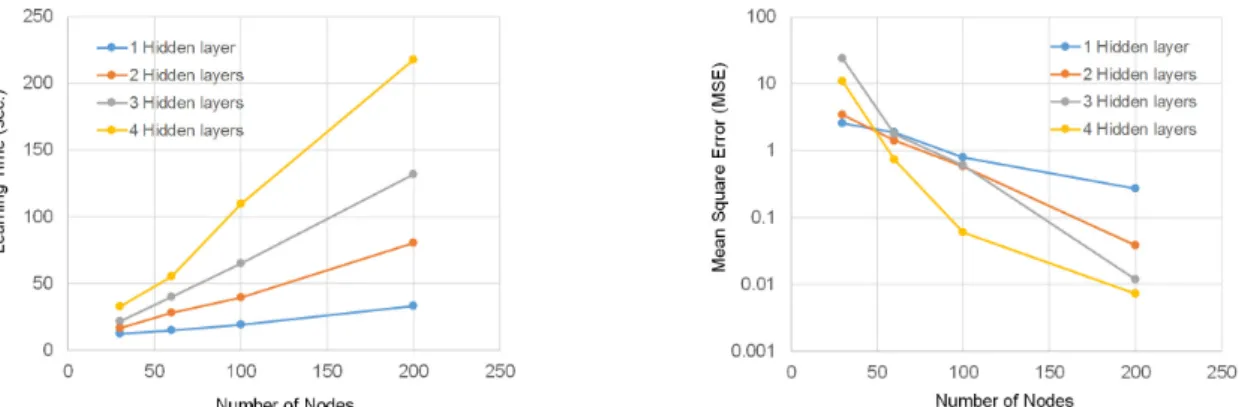 Fig. 4. Comparison of the Updated Parameters