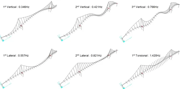 Fig. 7. Updating Parameters of the Finite Element Model for the Suspension Bridge