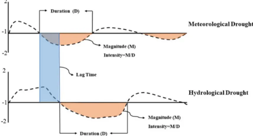 Fig. 2. Definition of Drought Characteristics and the Lag Time of Drought Propagation