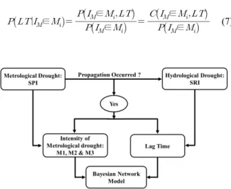 Fig. 3. Procedure of the Bayesian Network Model for Probabilistic 