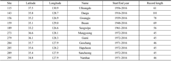 Fig. 1. Location of 11 Rainfall Gauging Sites Having Significant  Trends at 10 % Significance Level
