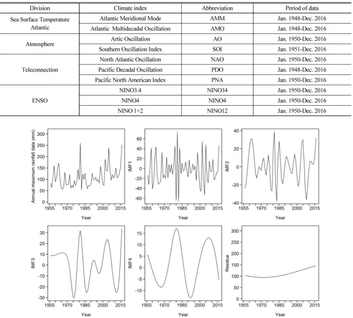 Fig. 2. Decomposed Components by EEMD at Ulleungdo (115) 