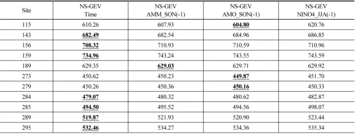 Table 6. Quantile Estimation Results of the NS-GEV Time and Selected NS-GEV Model Considering Climate Index