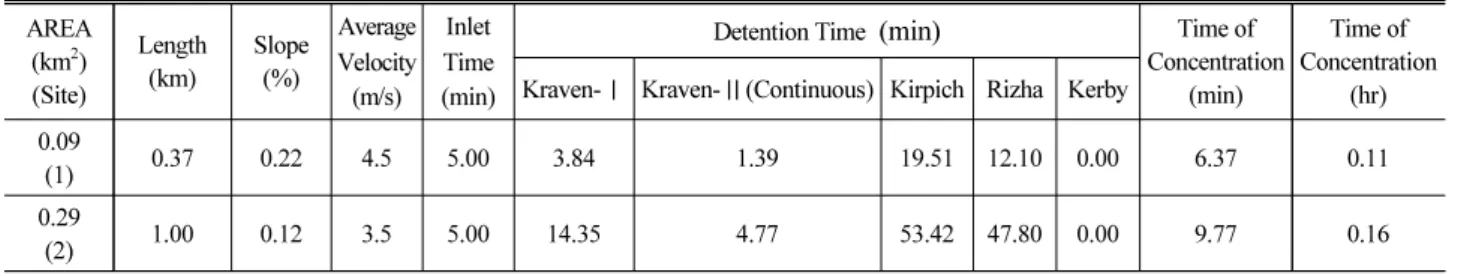 Table 2. Time of Concentration AREA  (km 2 ) (Site) Length (km) Slope(%) Average Velocity (m/s) Inlet Time(min)