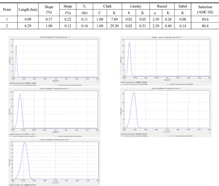 Table 3. Storage Coefficients(k)