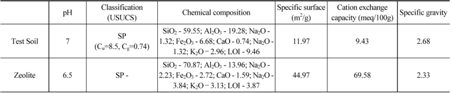 Fig. 1. Particle Size Distribution Curves of Specimens