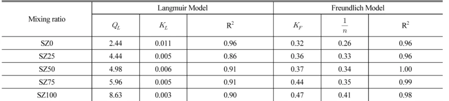Table 3. The Result of Lead Adsorption by Langmuir and Freundlich Equation