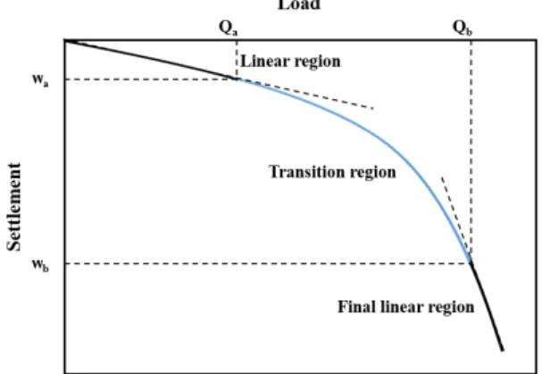 Fig. 1. Three Regions of Load-Settlement Curve of Helical Pile  (Modified After Kulhawy, 2004)