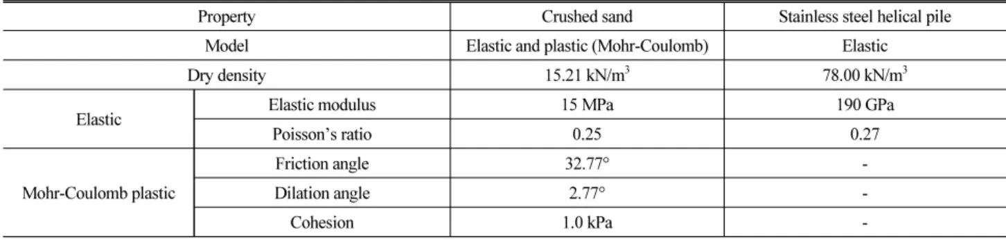 Table 2. Material Properties Used for the Numerical Analysis