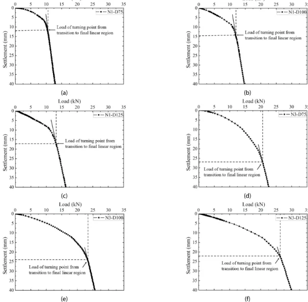 Fig. 6. Calculation of Ultimate Load of Turning Point from Transition to Final Linear Region Varying Number and Diameter of Helices; (a)  N1-D75, (b) N1-D100, (c) N1-D125, (d) N3-D75, (e) N3-D100 and (f) N3-D125