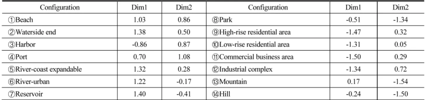 Table 3. Similarity Distribution Value