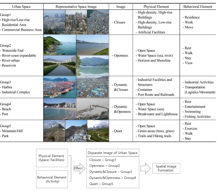 Table 6. Physical and Behavioral Elements of Urban Spatial Groups