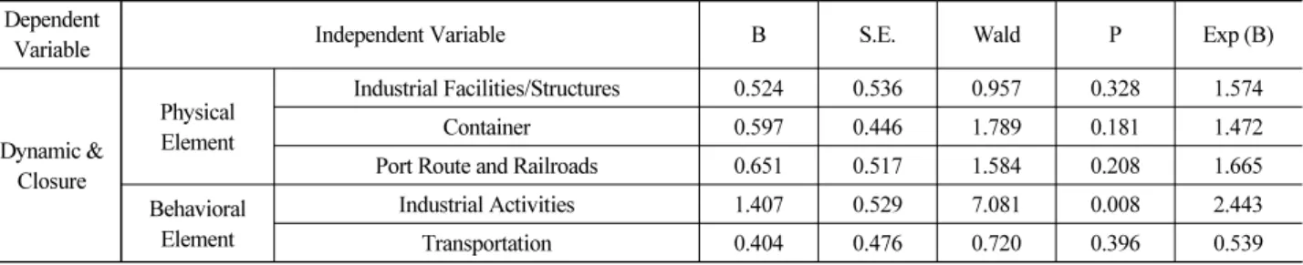 Table 9. Analysis Result of Dynamic &amp; Closure Dependent 