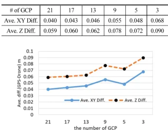 Fig. 7. Positional Error using GCP Placed in the Various Height  Area and Flat Area 