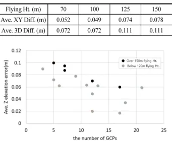 Fig. 9. Vertical Error Distribution According to Flying Height