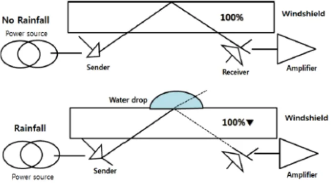 Table 1. Comparison of Existing Rainfall Sensor and Developed  Rainfall Sensor