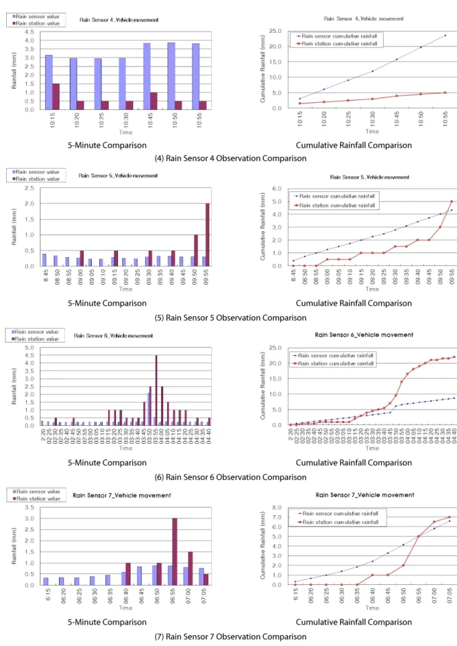 Fig 4. Rain Sensor and Station Rainfall Comparison (Continue)