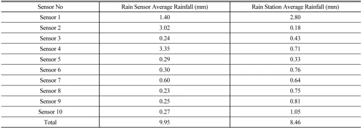 Table 4. Result of Receiver Operating Characteristic