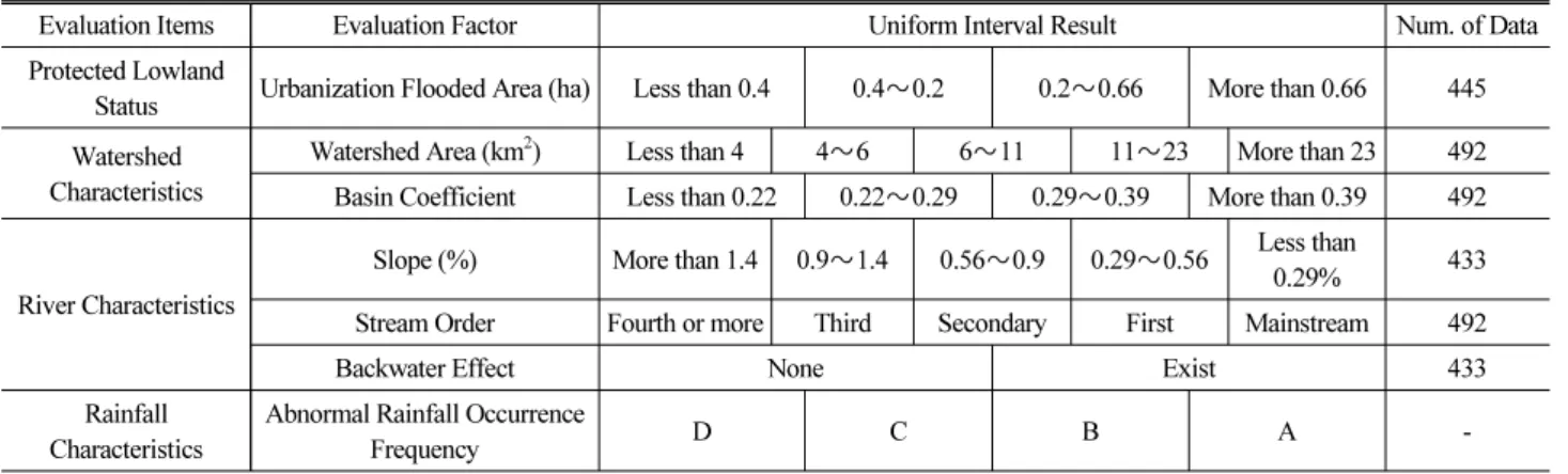 Table 1. Result of Uniform Interval According to Evaluation Factor