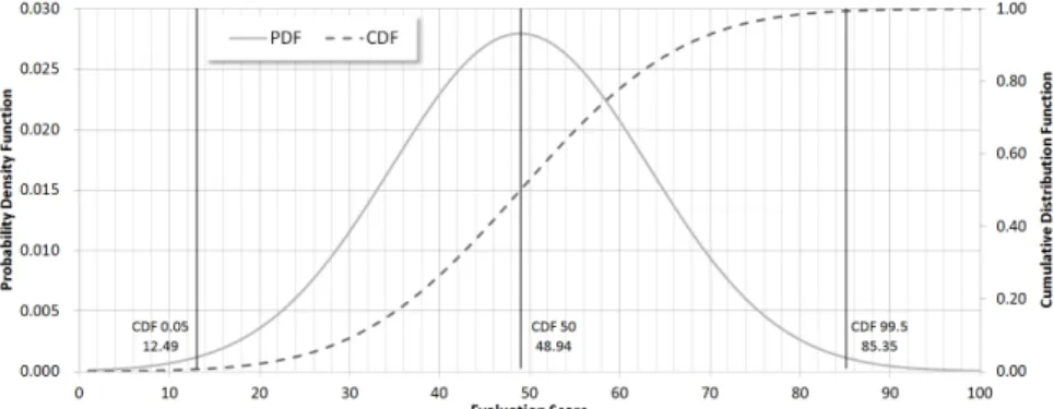 Fig. 1. Example of Evaluation Scoring Using Probability Density Function (PDF) and Cumulative Distribution Function (CDF)