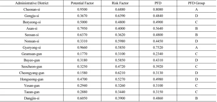 Table 4. Appropriate Range of Design Return Period According to Evaluation Score