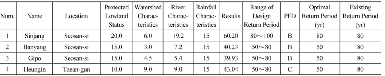 Table 8. Estimated Design Frequency