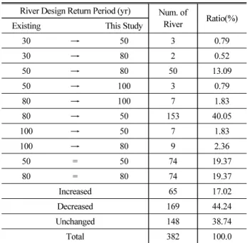 Table 9. Changes of River Design Frequency River Design Return Period (yr) Num. of 